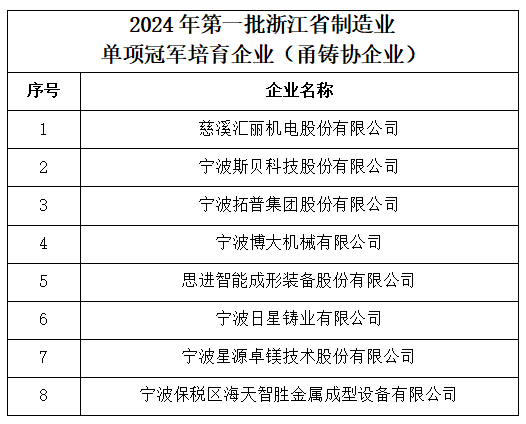 【喜报】祝贺我会8家企业入选“2024年第一批浙江省制造业单项冠军培育企业名单”