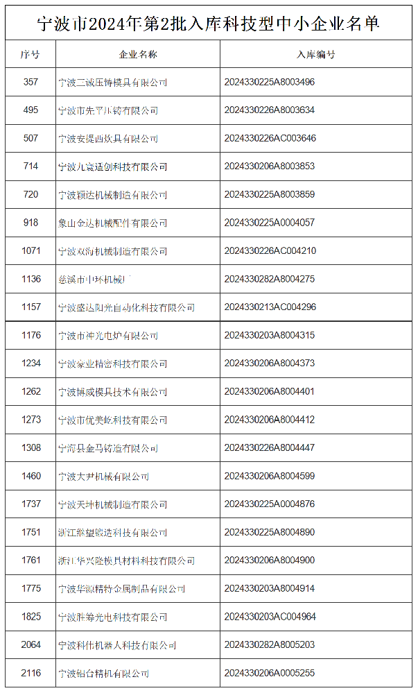 【喜报】热烈祝贺我会22家会员被列入宁波市2024年度第二批入库科技型中小企业名单